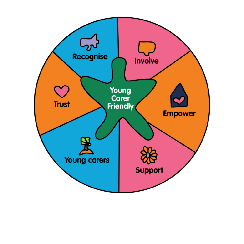 The Young Carer Friendly Leeds logo which was designed by young carers in leeds. It's brightly coloured and contains the words, Recognise, involve, empower, support, trust young carers.
